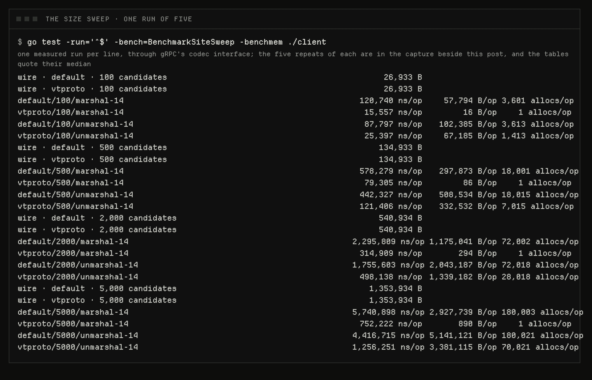 A benchmark run listing encoded size, encode and decode times, allocated bytes and allocation counts for 100, 500, 2,000 and 5,000 candidates, under the default codec and the generated one.