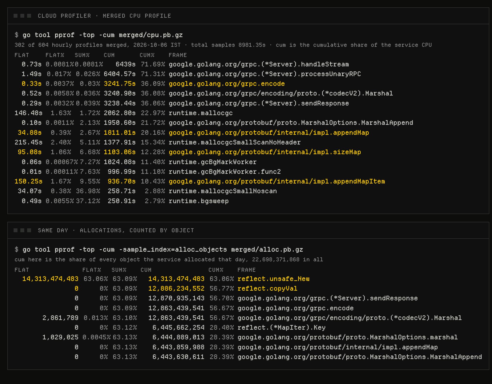 Two pprof tables. The first lists the service's CPU by cumulative share: grpc.encode at 36.09%, with runtime.mallocgc at 22.97% and the protobuf appendMap function at 20.16% beneath it. The second counts allocations by object, and shows reflect.unsafe_New at 63.06% and reflect.copyVal at 56.77%.